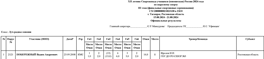 Летняя Спартакиада учащихся - парусный спорт 2024 Таганрог - протокол5-2