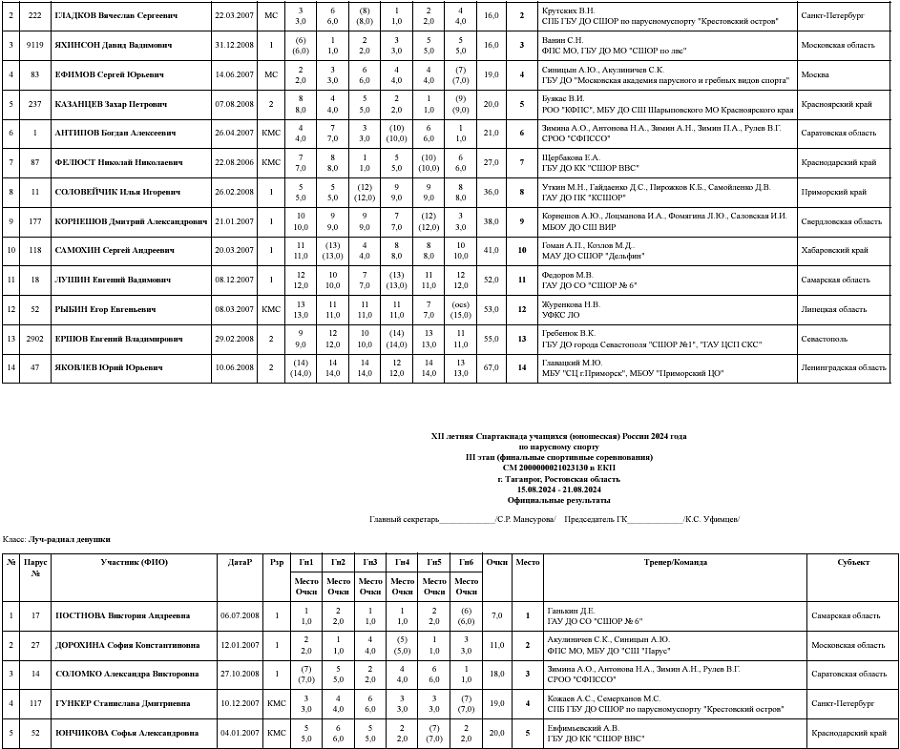 Летняя Спартакиада учащихся - парусный спорт 2024 Таганрог - протокол6