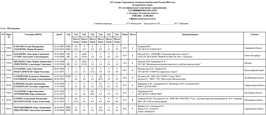 Летняя Спартакиада учащихся - парусный спорт 2024 Таганрог - протокол8-1