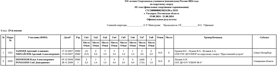 Летняя Спартакиада учащихся - парусный спорт 2024 Таганрог - протокол8-2
