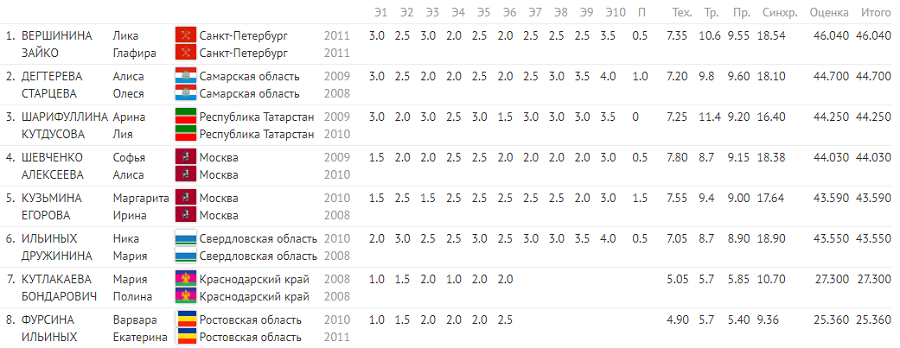Летняя Спартакиада учащихся - прыжки на батуте 2024 Ярославль - юниорки синхронные - финал