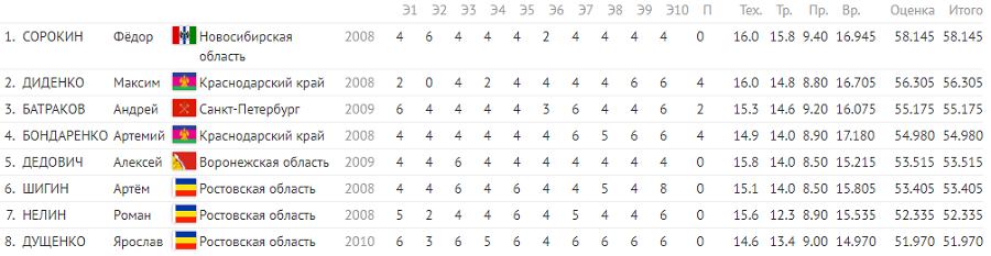 Летняя Спартакиада учащихся - прыжки на батуте 2024 Ярославль - юниоры - финал