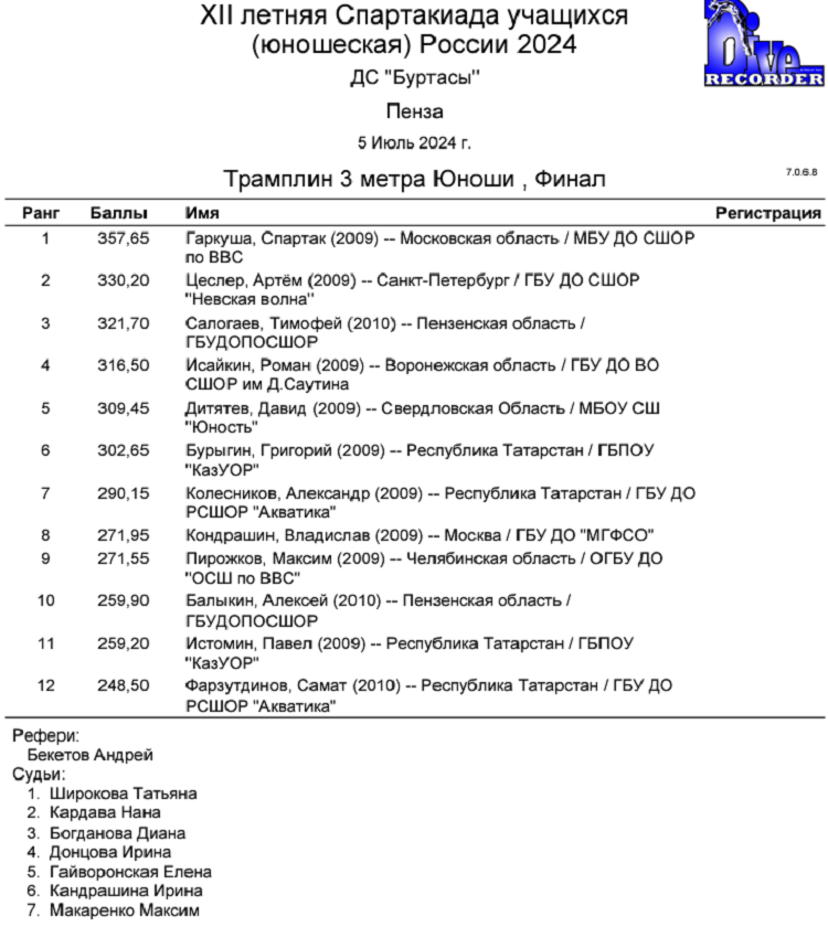 Летняя Спартакиада учащихся - прыжки в воду 2024 Пенза - протокол4