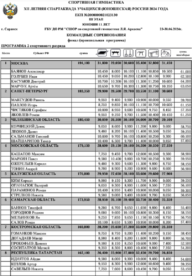 Летняя Спартакиада учащихся - спортивная гимнастика 2024 - Саранск - юноши командные - финал1