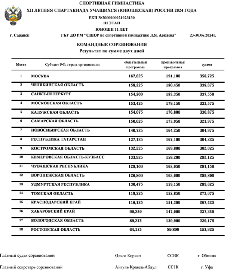 Летняя Спартакиада учащихся - спортивная гимнастика 2024 - Саранск - юноши командные - сумма двух дней