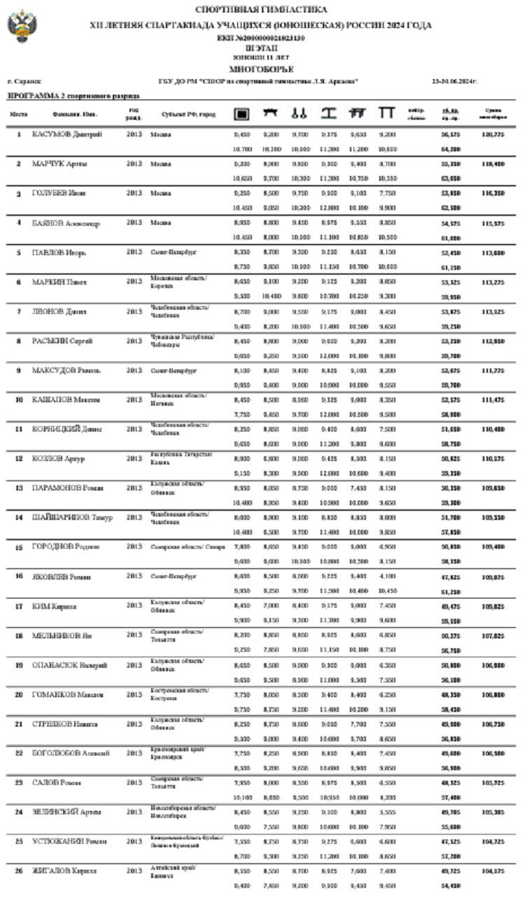 Летняя Спартакиада учащихся - спортивная гимнастика 2024 - Саранск - юноши - сумма многоборья1