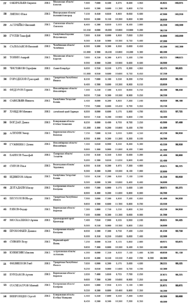 Летняя Спартакиада учащихся - спортивная гимнастика 2024 - Саранск - юноши - сумма многоборья2