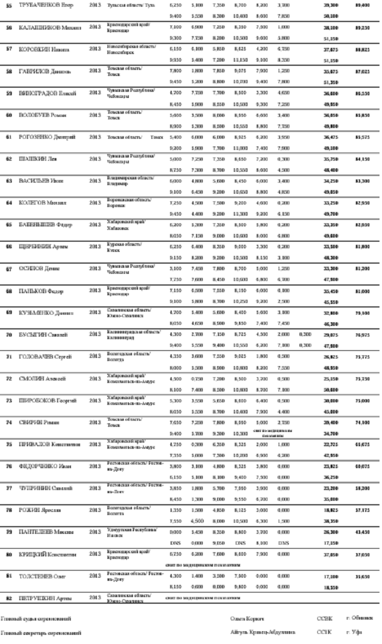 Летняя Спартакиада учащихся - спортивная гимнастика 2024 - Саранск - юноши - сумма многоборья3