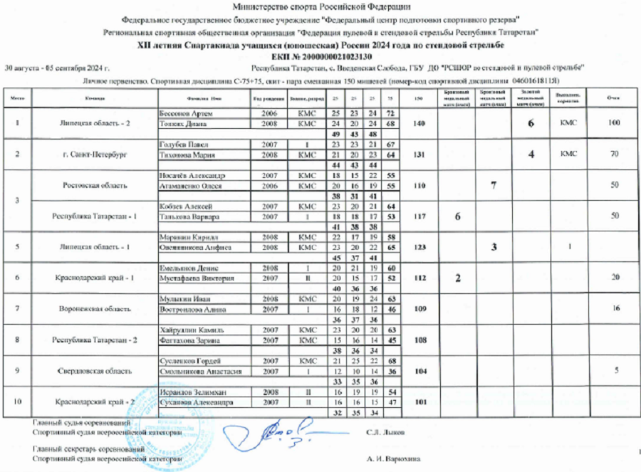 Летняя Спартакиада учащихся - стрельба стендовая 2024 - Введенская Слобода - микст - скит