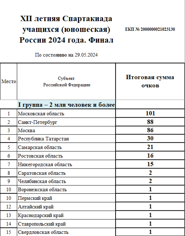 Летняя Спартакиада учащихся 2024 - сводка №1 - группа1