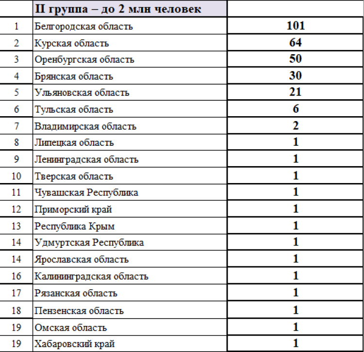 Летняя Спартакиада учащихся 2024 - сводка №1 - группа2