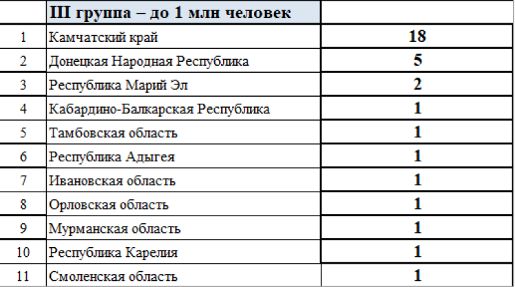 Летняя Спартакиада учащихся 2024 - сводка №1 - группа3