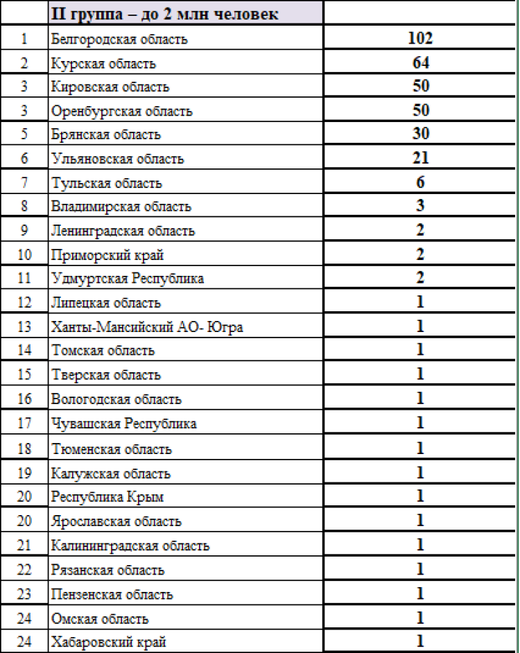 Летняя Спартакиада учащихся - сводка №2 - группа2
