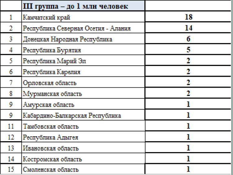 Летняя Спартакиада учащихся - сводка №2 - группа3