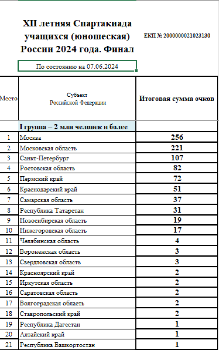 Летняя Спартакиада учащихся 2024 - сводка №3 - группа1