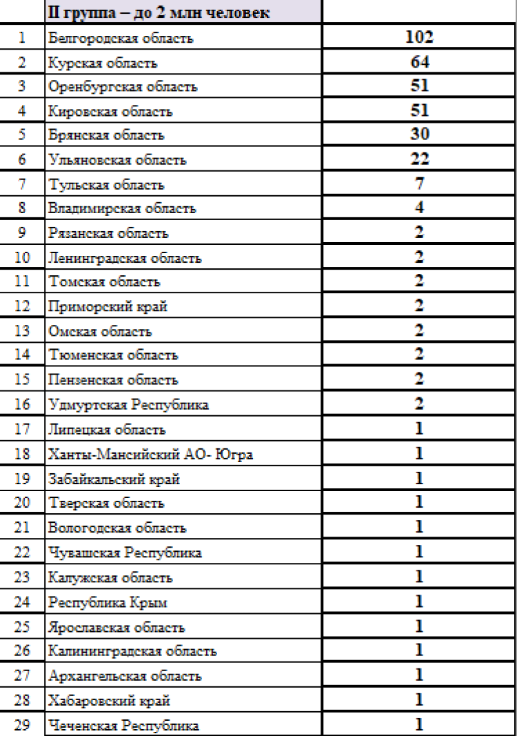 Летняя Спартакиада учащихся 2024 - сводка №3 - группа2