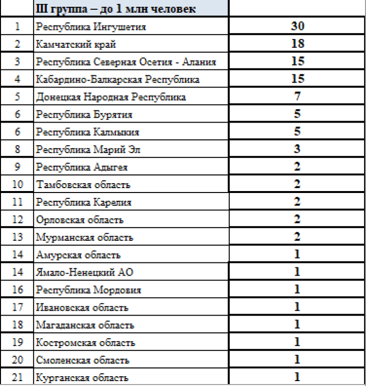 Летняя Спартакиада учащихся 2024 - сводка №3 - группа3