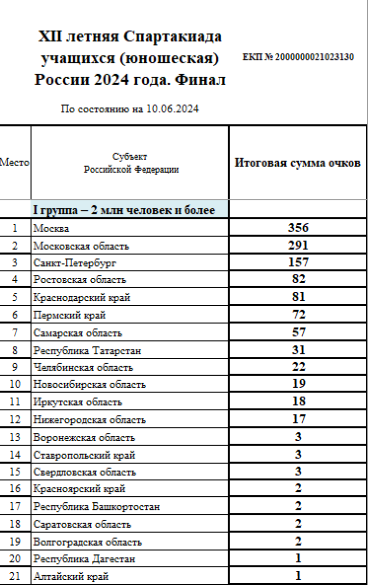 Летняя Спартакиада учащихся - сводка №4 - группа1