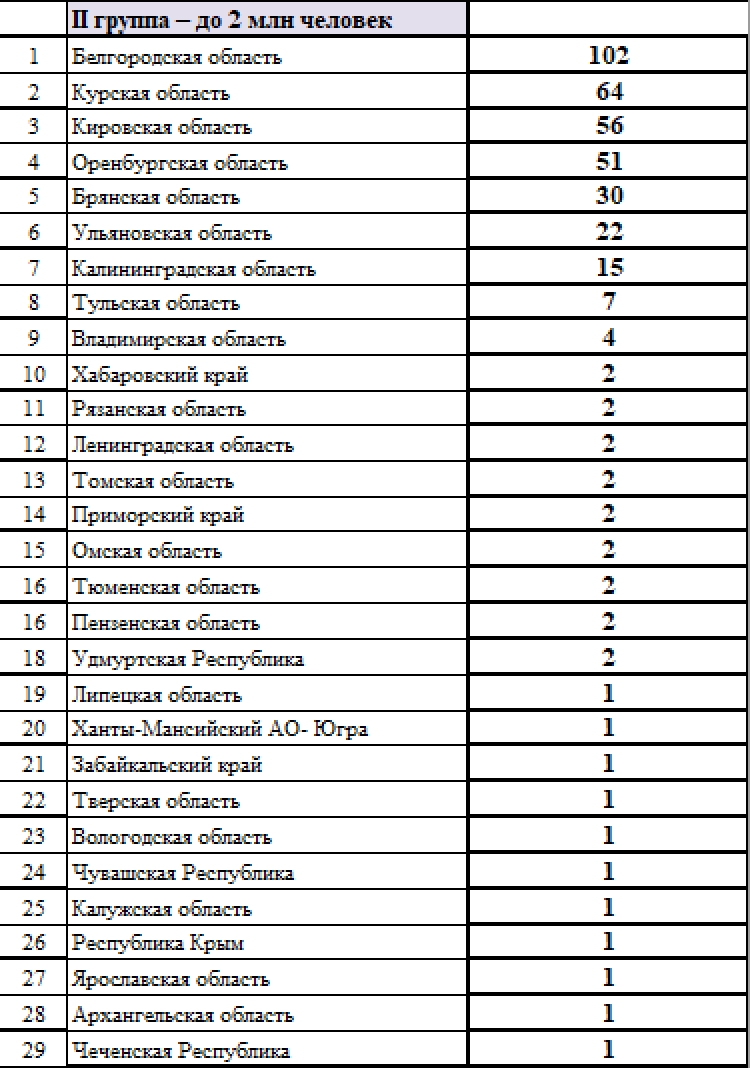 Летняя Спартакиада учащихся - сводка №4 - группа2