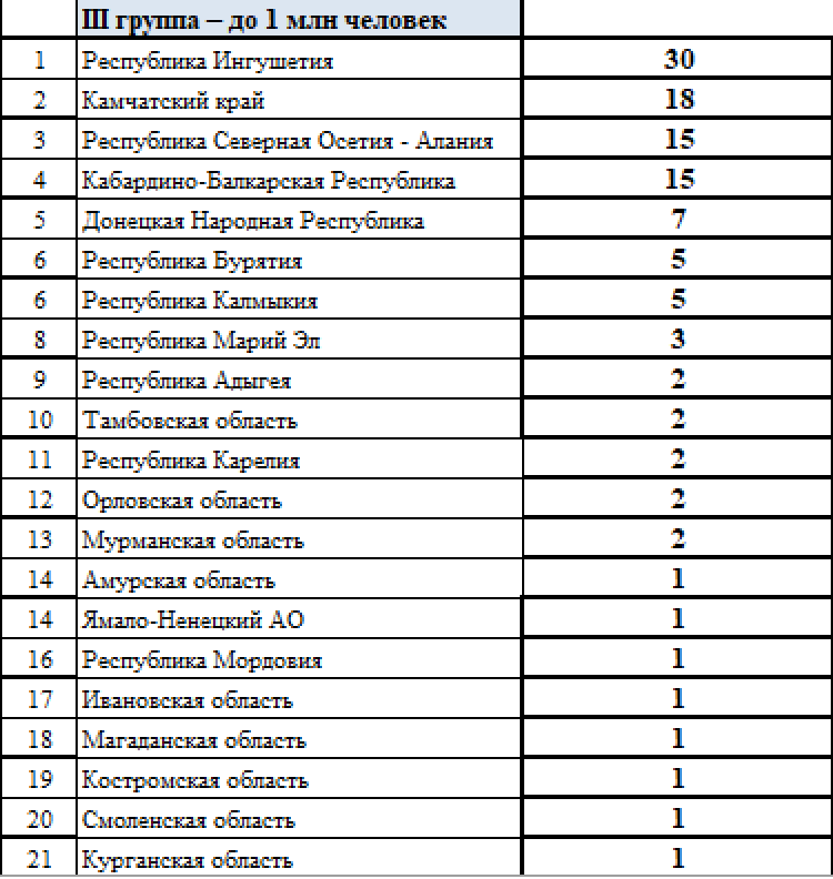 Летняя Спартакиада учащихся - сводка №4 - группа3