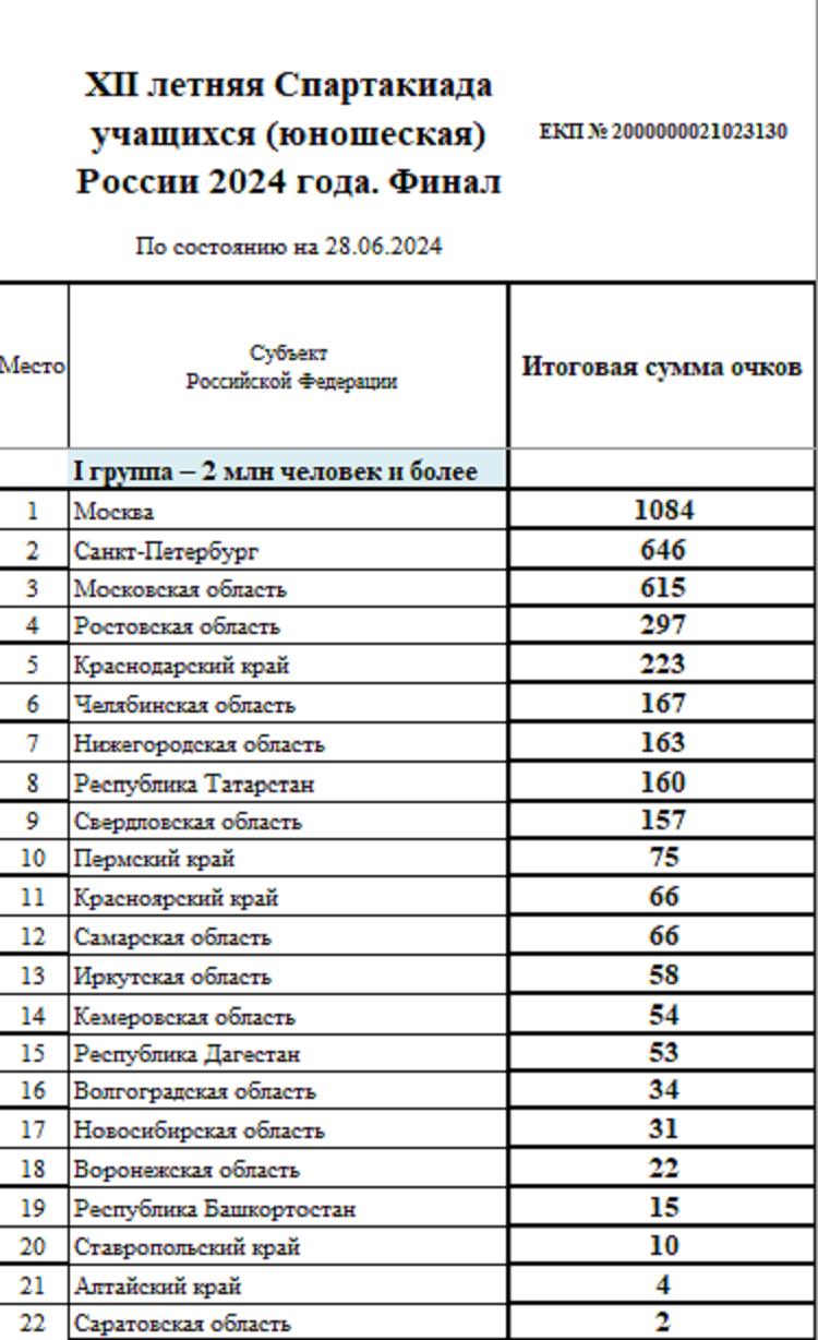 Летняя Спартакиада учащихся - сводка №7 - группа1