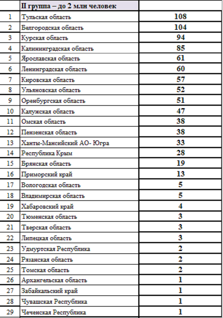 Летняя Спартакиада учащихся - сводка №7 - группа2