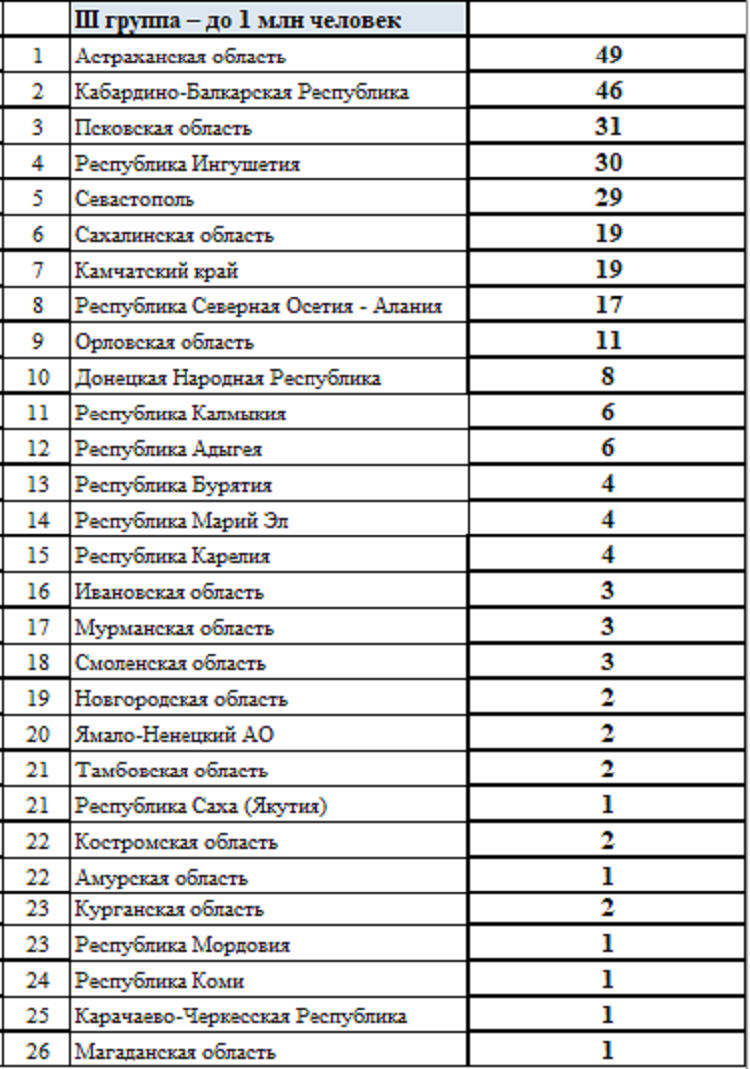 Летняя Спартакиада учащихся - сводка №7 - группа3