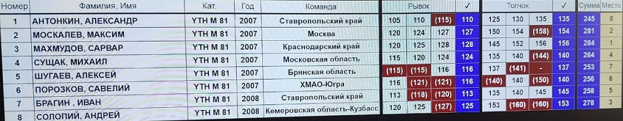 Летняя Спартакиада учащихся - тяжелая атлетика 2024 Сукко - фото30