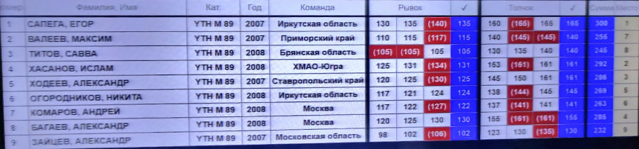 Летняя Спартакиада учащихся - тяжелая атлетика 2024 Сукко - фото32