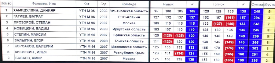 Летняя Спартакиада учащихся - тяжелая атлетика 2024 Сукко - фото34