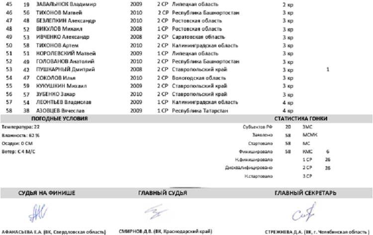 Летняя Спартакиада учащихся - велоспорт маунтинбайк 2024 Кыштым - юноши протокол2