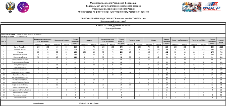 Летняя Спартакиада учащихся - велоспорт трек - Ростов-на-Дону 2024 - командный зачет итог