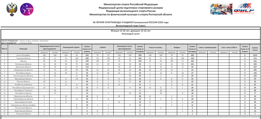 Летняя Спартакиада учащихся - велоспорт трек - Ростов-на-Дону 2024 - командный зачет после трех дней