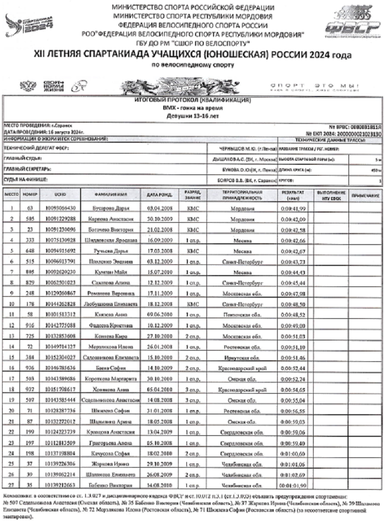 Летняя Спартакиада учащихся - велоспорт ВМХ 2024 Саранск - протокол1