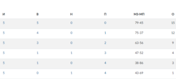 Летняя Спартакиада учащихся - водное поло юноши 2024 - Астрахань - группа А - таблица правая сторона - итог