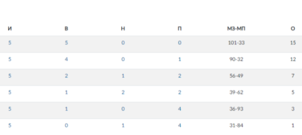 Летняя Спартакиада учащихся - водное поло юноши 2024 - Астрахань - группа Б - таблица правая сторона - итог