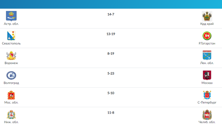 Летняя Спартакиада учащихся - водное поло юноши 2024 - Астрахань - результаты 1й тур