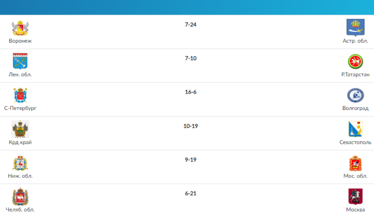 Летняя Спартакиада учащихся - водное поло юноши 2024 - Астрахань - результаты 2й тур