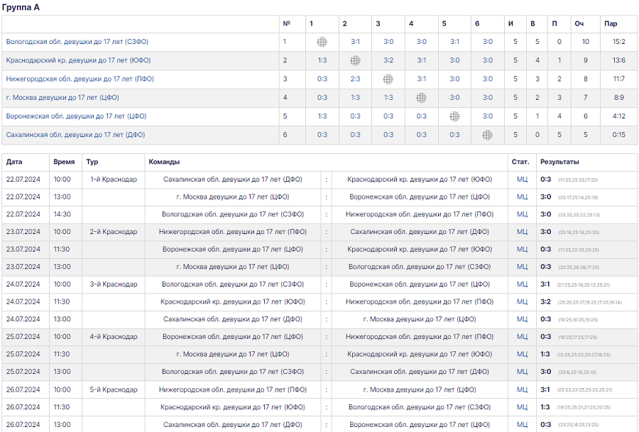 Летняя Спартакиада учащихся - волейбол 2024 Краснодар - девушки - группа А - таблица - итог