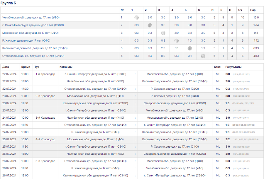 Летняя Спартакиада учащихся - волейбол 2024 Краснодар - девушки - группа Б - таблица - итог