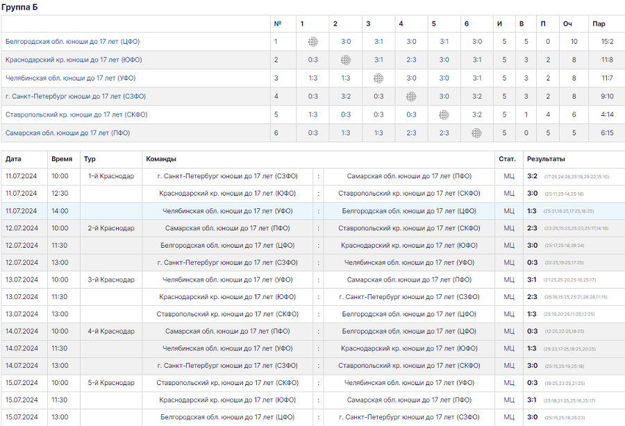 Летняя Спартакиада учащихся - волейбол 2024 Краснодар - юноши - группа Б - таблицы и результаты - итог