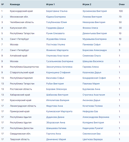 Летняя Спартакиада учащихся - волейбол пляжный - Краснодар 2024 - девушки - итоговое положение