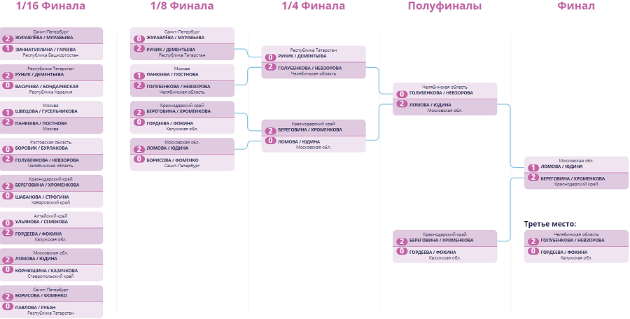 Летняя Спартакиада учащихся - волейбол пляжный - Краснодар 2024 - девушки - плей-офф итог