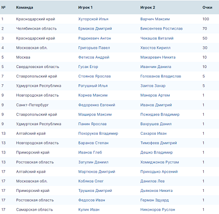 Летняя Спартакиада учащихся - волейбол пляжный - Краснодар 2024 - юноши - итоговое положение
