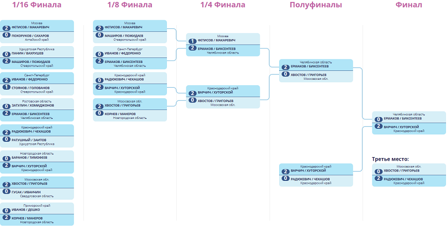 Летняя Спартакиада учащихся - волейбол пляжный - Краснодар 2024 - юноши - плей-офф итог