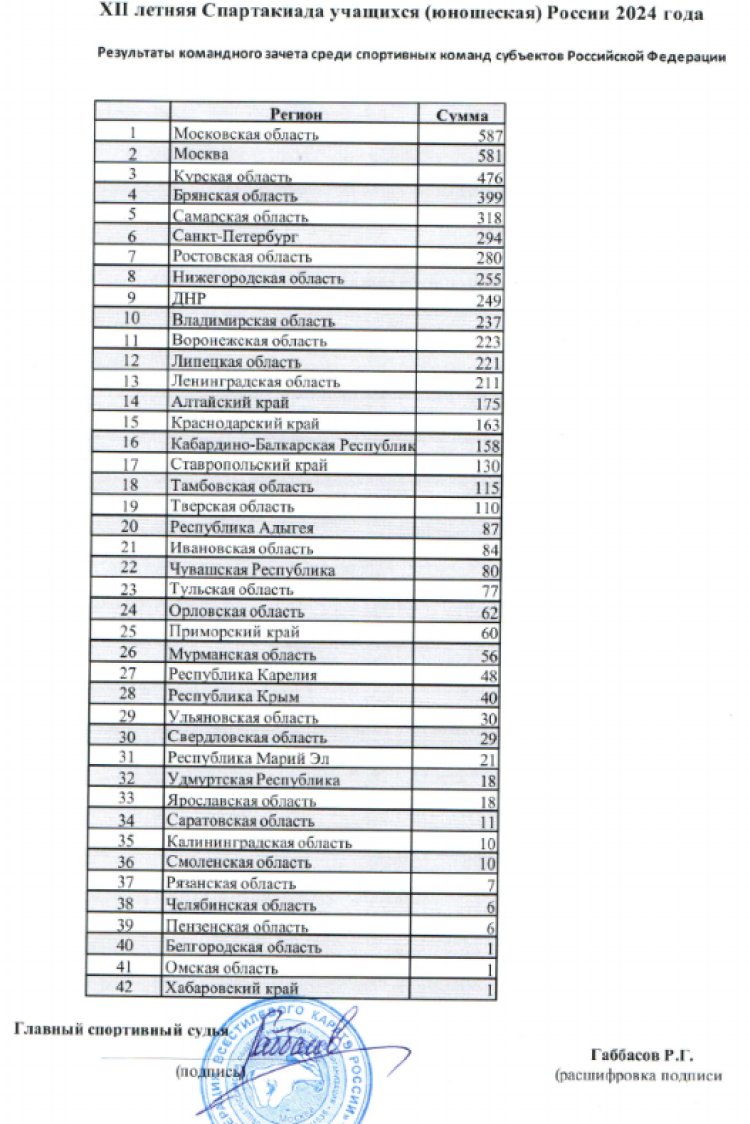 Летняя Спартакиада учащихся - всестилевое каратэ - Курск - командный зачет