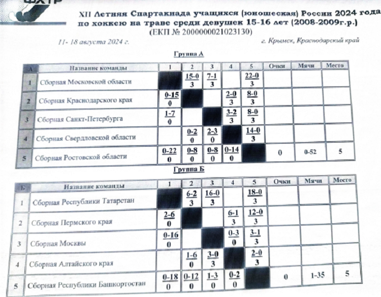 Летняя Спартакиада учащихся - хоккей на траве 2024 Крымск девушки - таблицы групп - после 4го тура