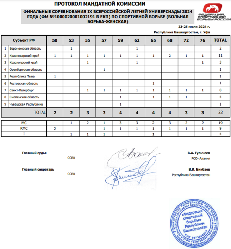 Летняя Универсиада 2024 - борьба женская - протокол мандатной комиссии