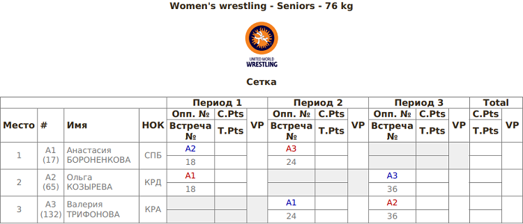 Летняя Универсиада 2024 - борьба женская - результаты жеребьевки10