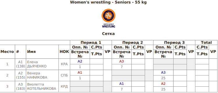 Летняя Универсиада 2024 - борьба женская - результаты жеребьевки3